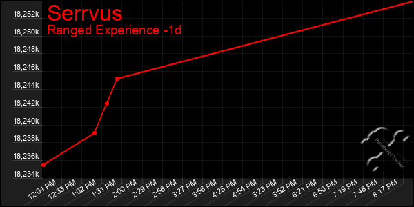 Last 24 Hours Graph of Serrvus