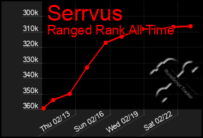 Total Graph of Serrvus