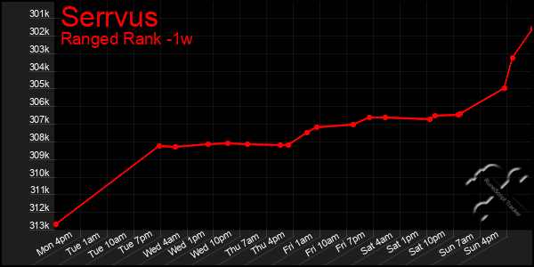 Last 7 Days Graph of Serrvus