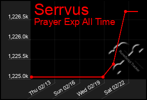 Total Graph of Serrvus