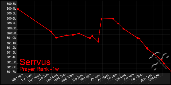 Last 7 Days Graph of Serrvus