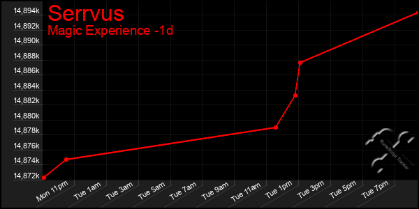 Last 24 Hours Graph of Serrvus