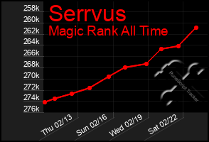 Total Graph of Serrvus