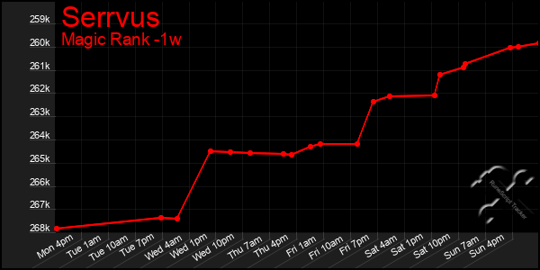 Last 7 Days Graph of Serrvus