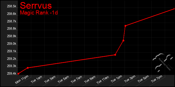 Last 24 Hours Graph of Serrvus