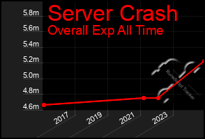 Total Graph of Server Crash