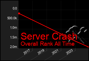 Total Graph of Server Crash