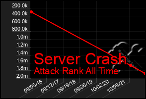 Total Graph of Server Crash