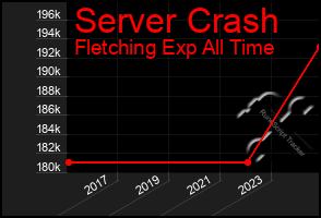 Total Graph of Server Crash