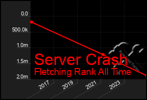 Total Graph of Server Crash