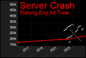 Total Graph of Server Crash