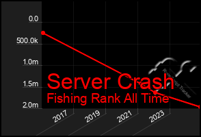 Total Graph of Server Crash