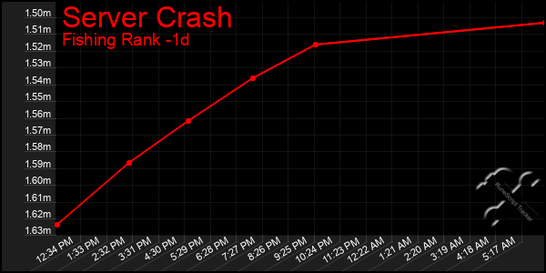 Last 24 Hours Graph of Server Crash