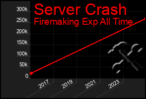 Total Graph of Server Crash