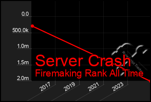 Total Graph of Server Crash