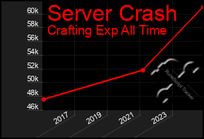 Total Graph of Server Crash