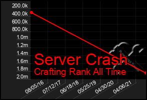 Total Graph of Server Crash