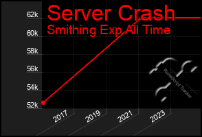 Total Graph of Server Crash