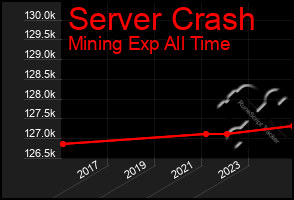 Total Graph of Server Crash