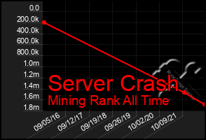 Total Graph of Server Crash