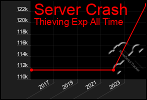 Total Graph of Server Crash