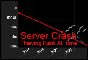 Total Graph of Server Crash