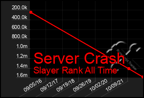 Total Graph of Server Crash