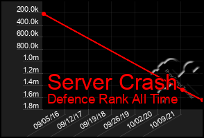 Total Graph of Server Crash