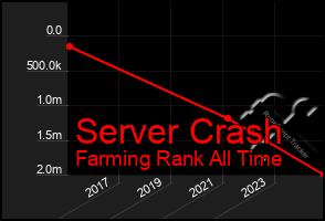 Total Graph of Server Crash