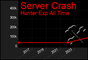 Total Graph of Server Crash