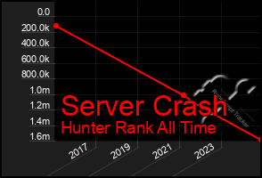 Total Graph of Server Crash
