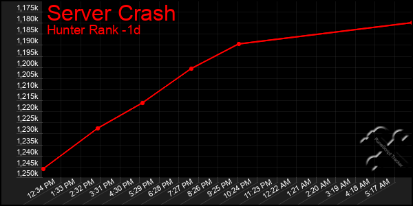 Last 24 Hours Graph of Server Crash