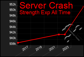 Total Graph of Server Crash