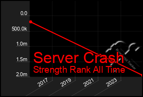 Total Graph of Server Crash
