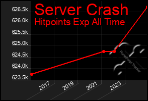 Total Graph of Server Crash
