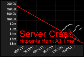 Total Graph of Server Crash