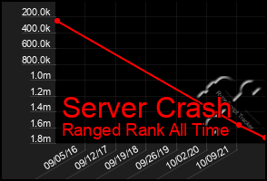 Total Graph of Server Crash