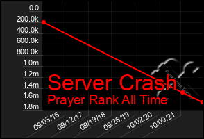 Total Graph of Server Crash