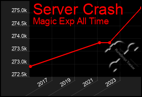 Total Graph of Server Crash