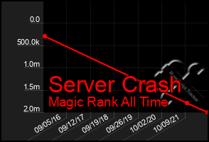 Total Graph of Server Crash