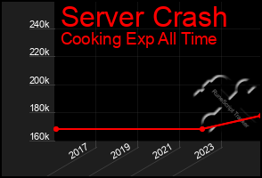 Total Graph of Server Crash