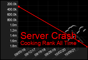 Total Graph of Server Crash