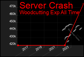 Total Graph of Server Crash