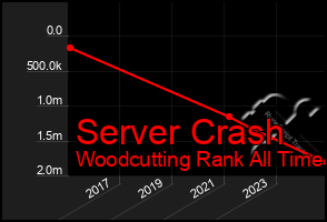 Total Graph of Server Crash