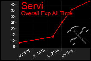 Total Graph of Servi