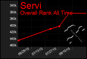 Total Graph of Servi