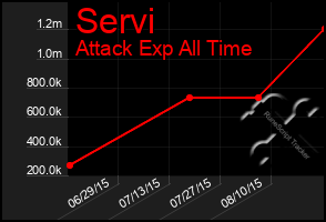 Total Graph of Servi