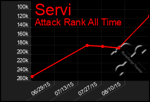 Total Graph of Servi