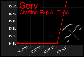 Total Graph of Servi