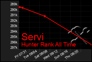 Total Graph of Servi